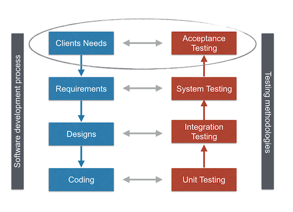 acceptance-testing-and-clients-need